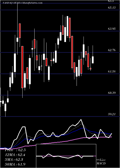 Daily chart Seneca Foods Corp.