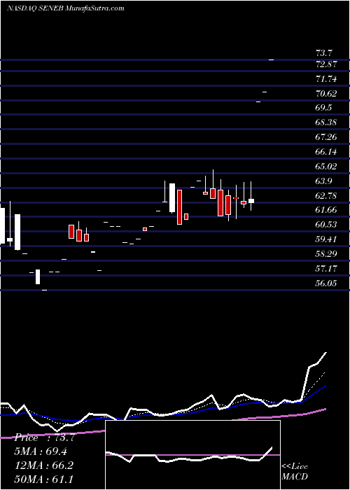  Daily chart SenecaFoods