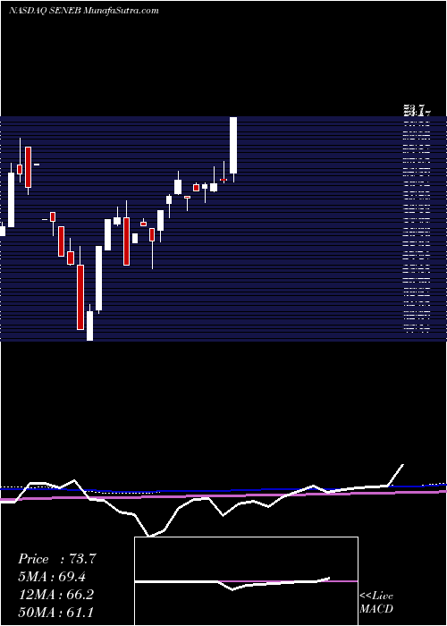  monthly chart SenecaFoods