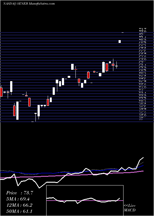  weekly chart SenecaFoods