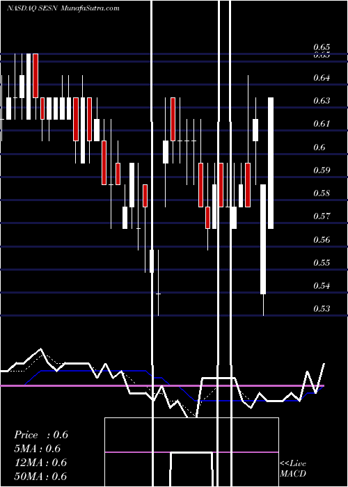  Daily chart Sesen Bio, Inc.