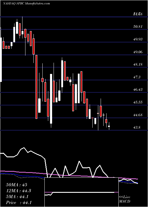  weekly chart SoundFinancial