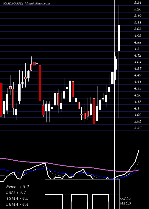  Daily chart Stitch Fix, Inc.