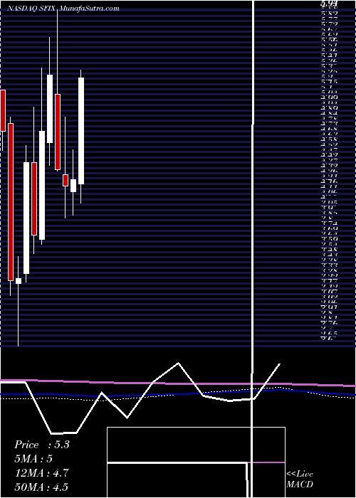  monthly chart StitchFix