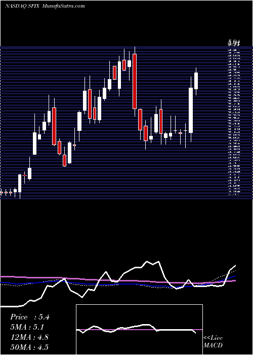  weekly chart StitchFix