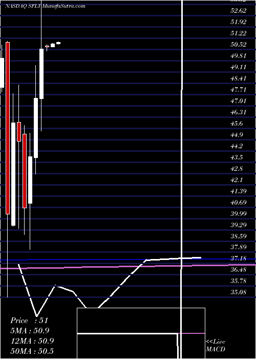  monthly chart ShutterflyInc