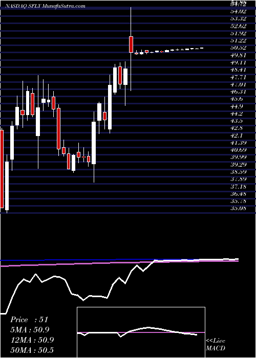  weekly chart ShutterflyInc