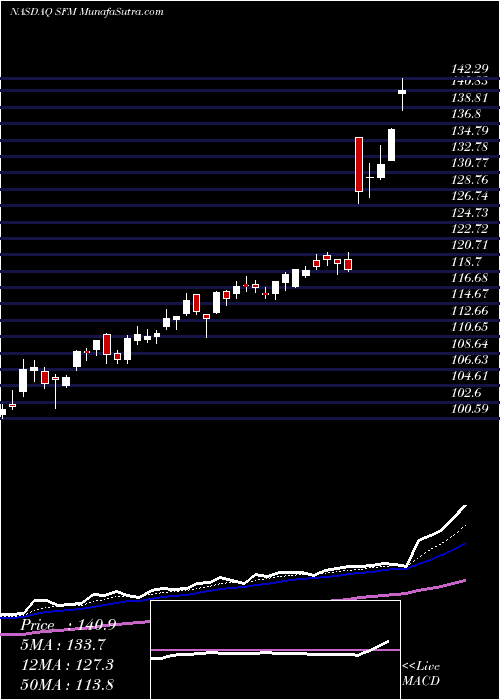  Daily chart Sprouts Farmers Market, Inc.