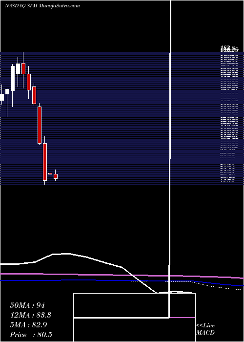  monthly chart SproutsFarmers