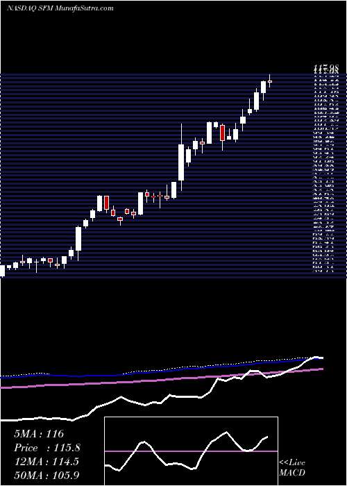  weekly chart SproutsFarmers