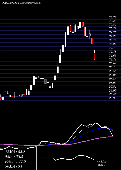  Daily chart Southern First Bancshares, Inc.