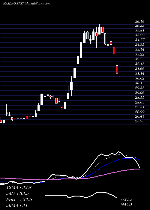  Daily chart SouthernFirst