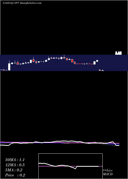  weekly chart ShiftTechnologies