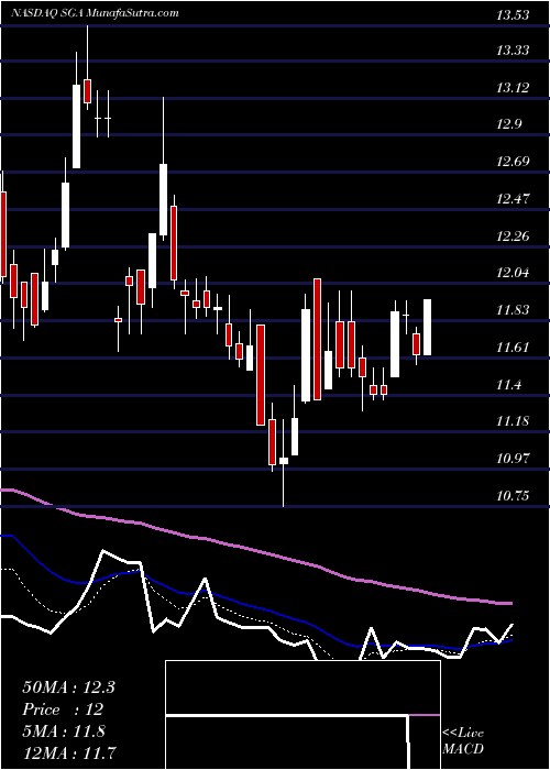  Daily chart SagaCommunications