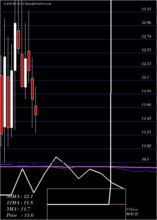  monthly chart SagaCommunications