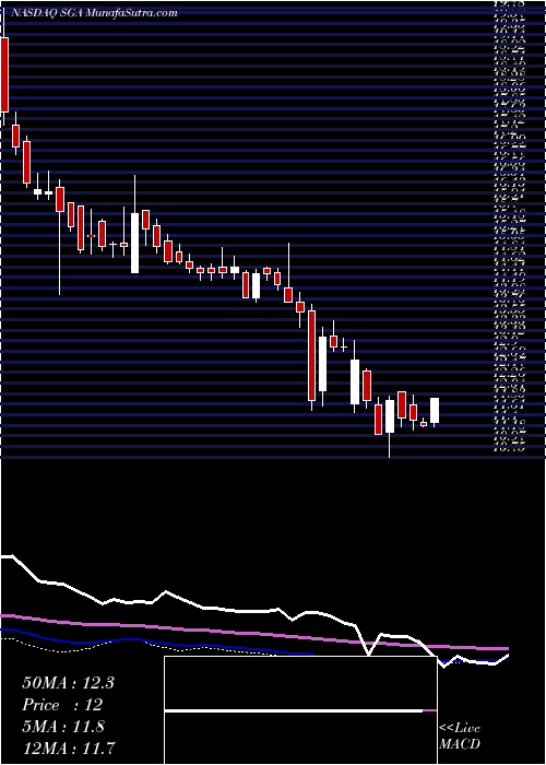  weekly chart SagaCommunications