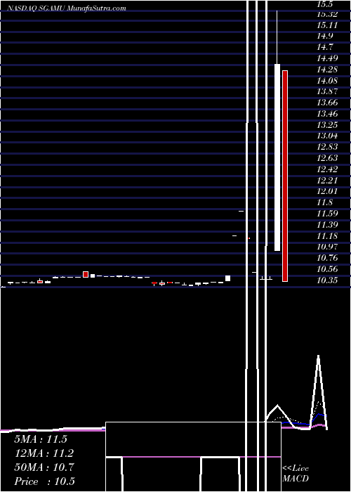  Daily chart Seaport Global Acquisition Corp
