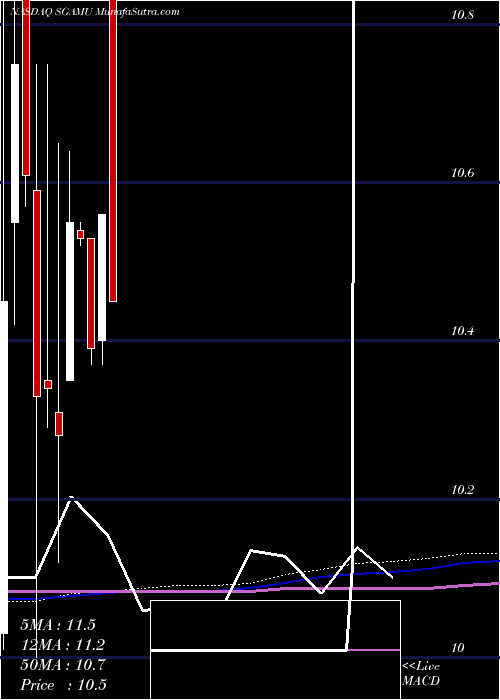  monthly chart SeaportGlobal