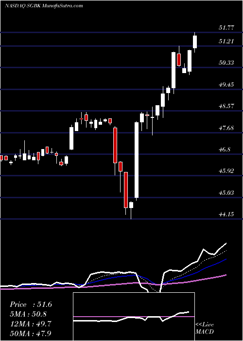  Daily chart StonegateBank