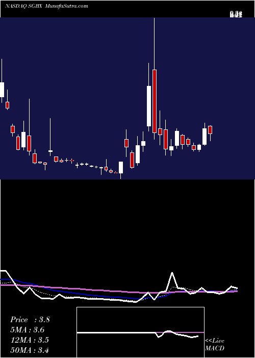  Daily chart SgBlocks