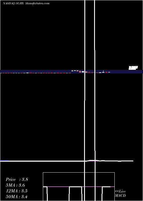  weekly chart SgBlocks