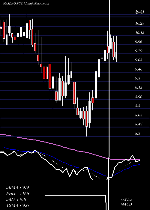  Daily chart Superior Group Of Companies, Inc.