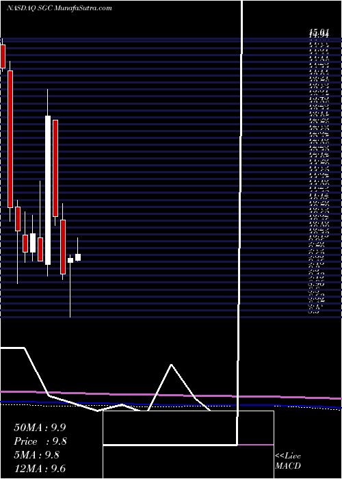  monthly chart SuperiorGroup