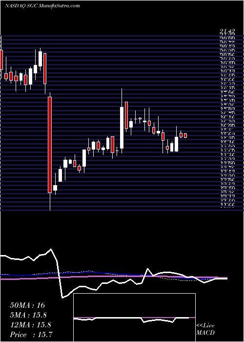  weekly chart SuperiorGroup