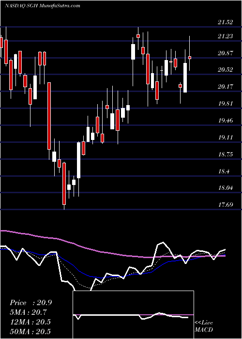  Daily chart SmartGlobal