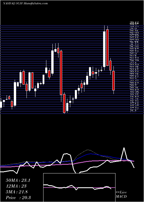  weekly chart SmartGlobal