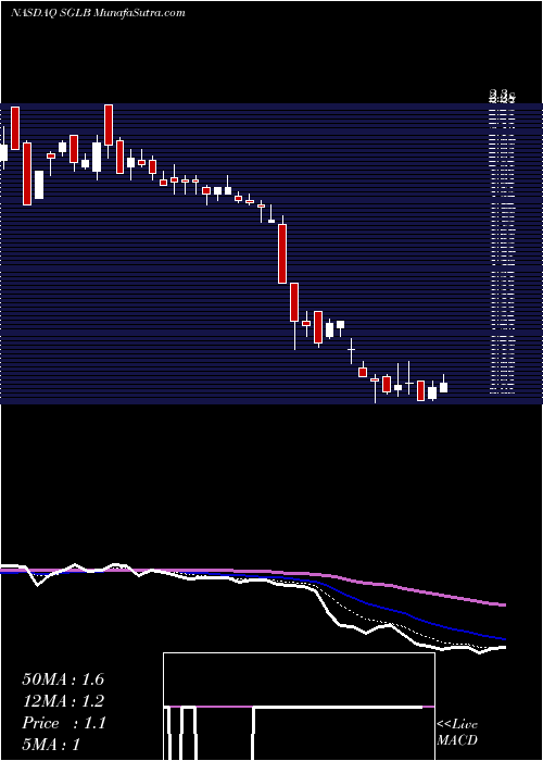  Daily chart SigmaLabs