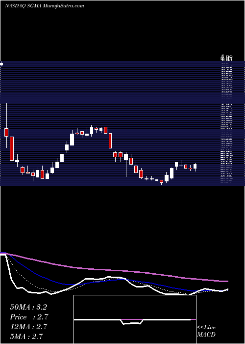  Daily chart SigmatronInternational