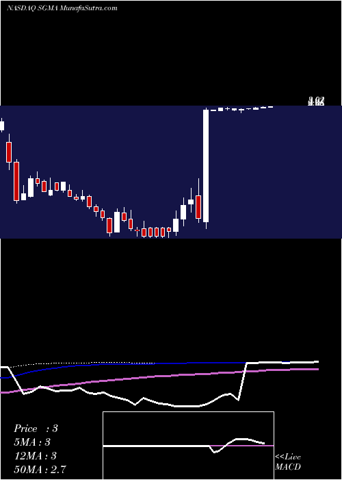  weekly chart SigmatronInternational