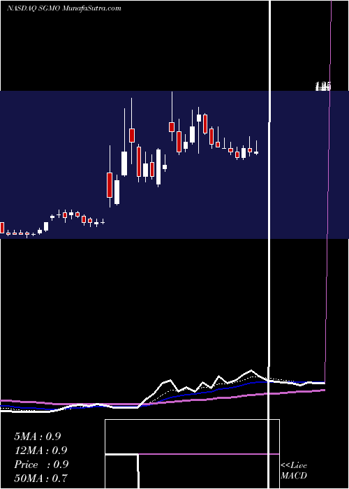  Daily chart SangamoTherapeutics