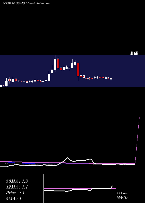  weekly chart SangamoTherapeutics