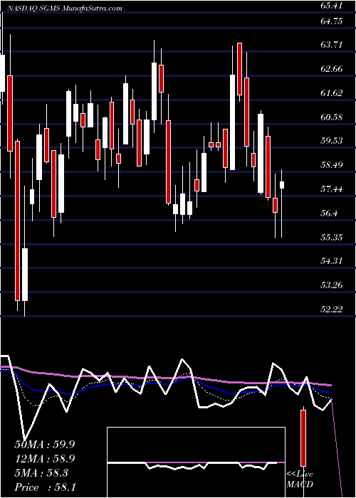  Daily chart ScientificGames