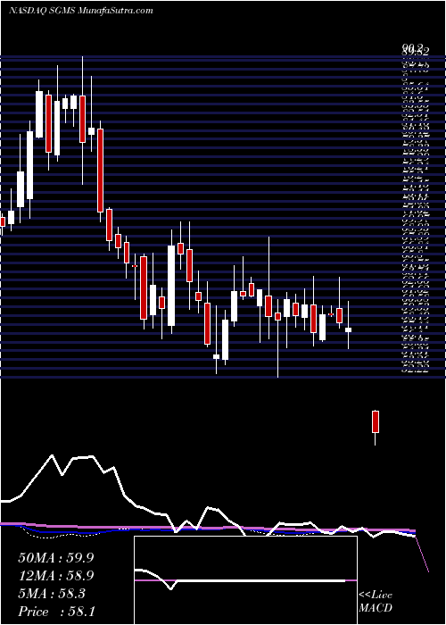  weekly chart ScientificGames