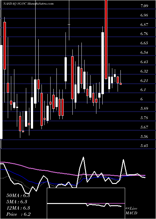  Daily chart SGOCO Group, Ltd