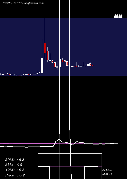  weekly chart SgocoGroup