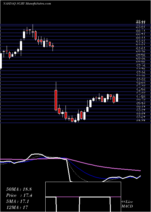 Daily chart SurgeryPartners
