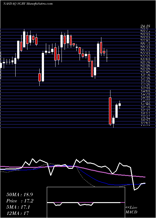  weekly chart SurgeryPartners