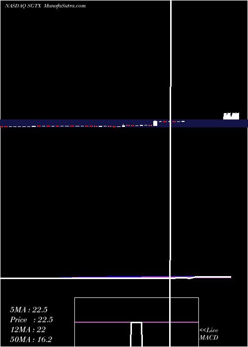  weekly chart SigilonTherapeutics