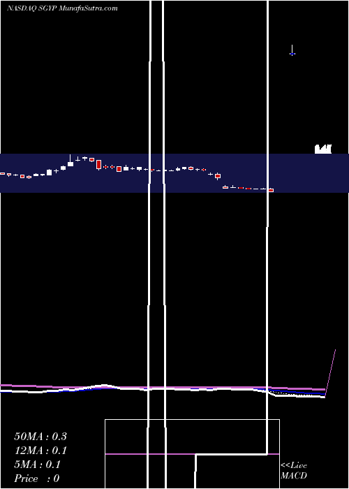  Daily chart SynergyPharmaceuticals