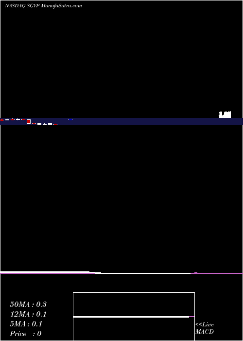  monthly chart SynergyPharmaceuticals