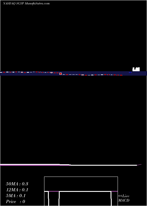  weekly chart SynergyPharmaceuticals