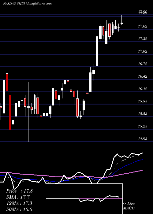  Daily chart ShoreBancshares