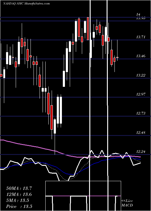  Daily chart Sotera Health Company