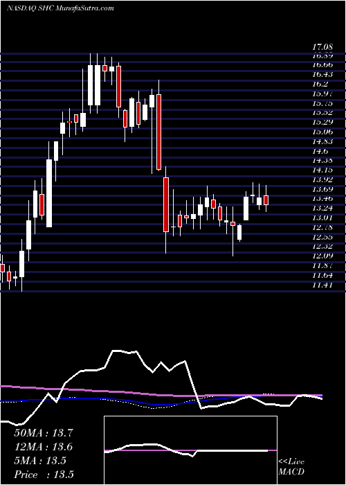  weekly chart SoteraHealth