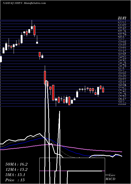  Daily chart ShenandoahTelecommunications