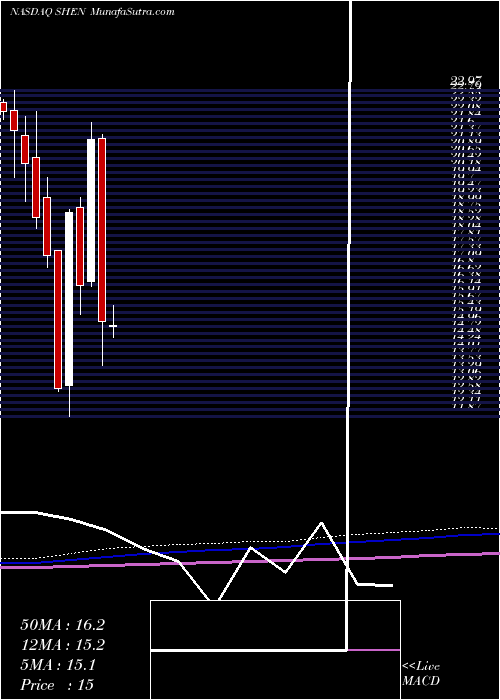  monthly chart ShenandoahTelecommunications